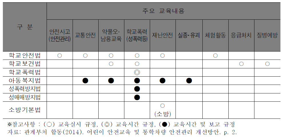 학교 안전 교육 관련 법률의 현황