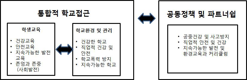 통합적 학교 접근모델(model of a 'combined Whole-School Approach')