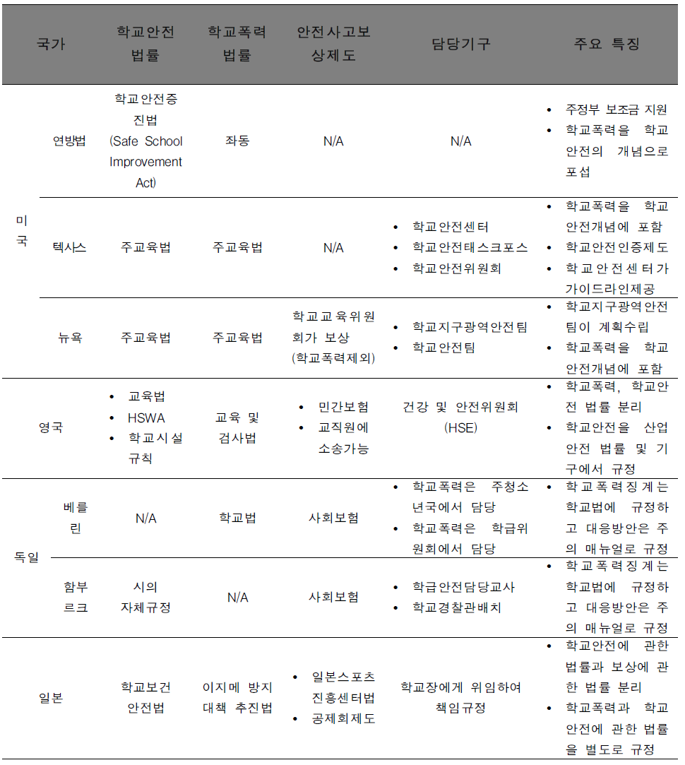 미국, 영국, 독일, 일본의 법제도 비교