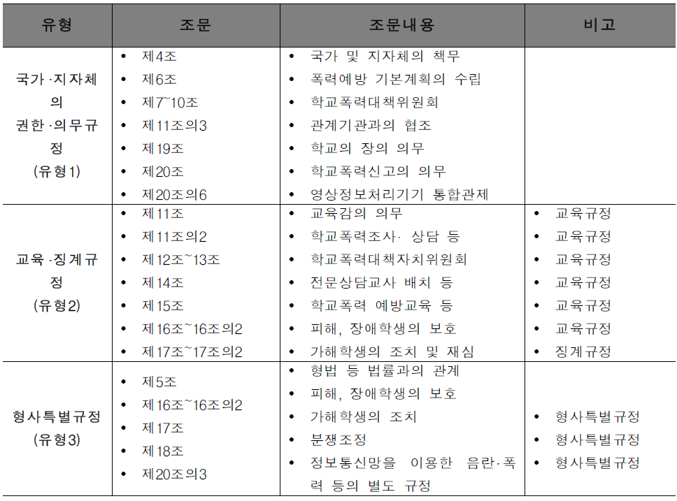 학교폭력예방법 조문 분석