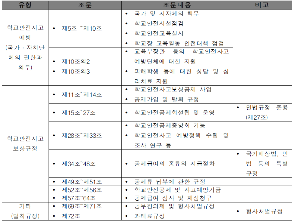 학교안전법 조문 분석