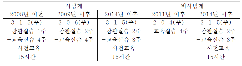 충북대의 교육실습 운영 변화