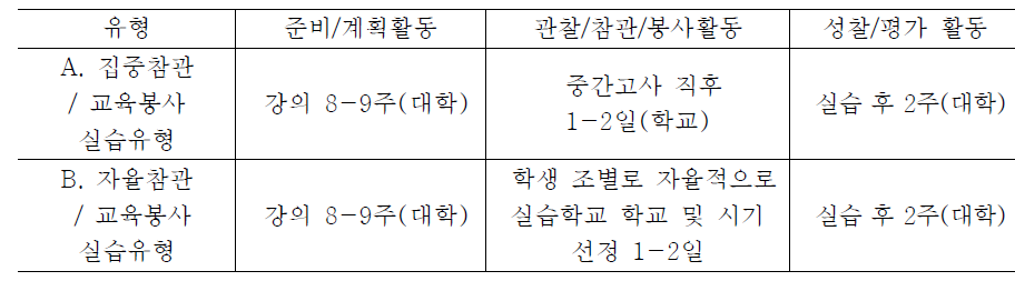 참관실습 유형