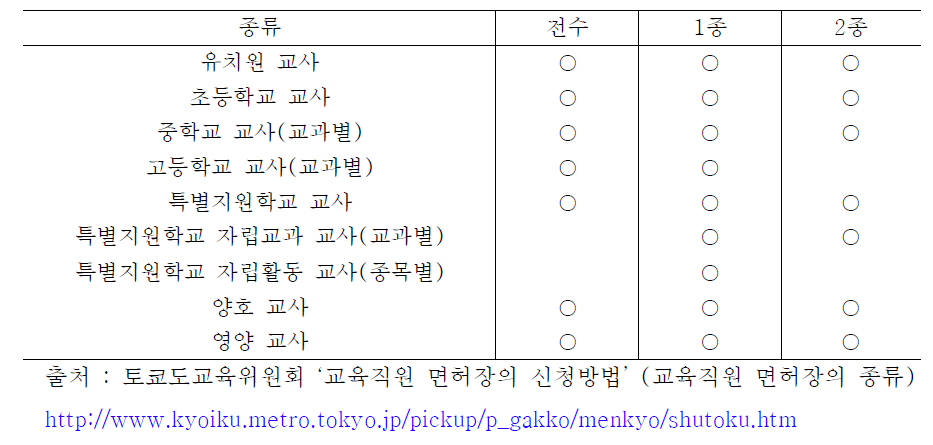 일본 교원 면허장의 종류