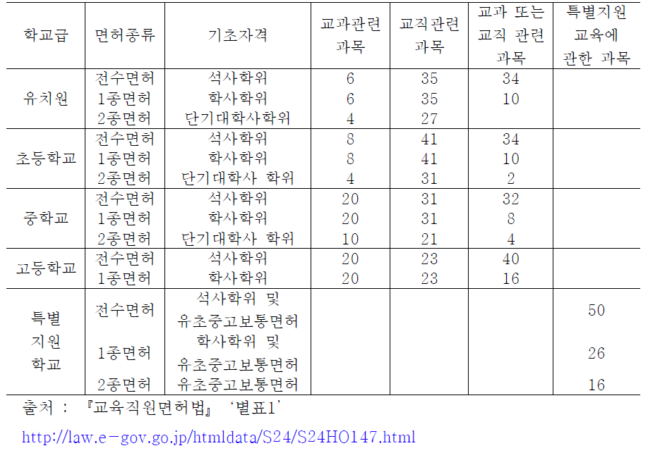 『교육직원면허법』에서 규정하는 교원면허별 최소이수단위