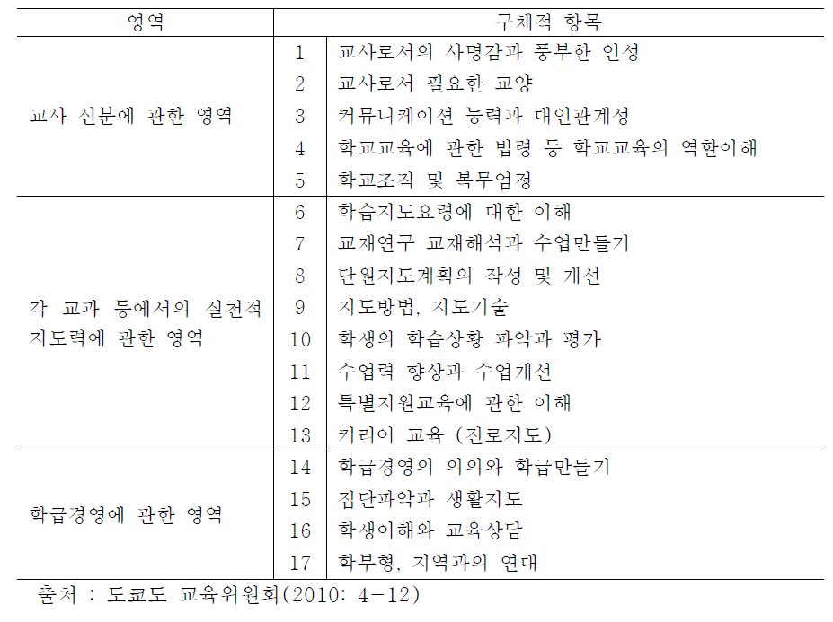 도쿄도 교육위원회의 초등교사로서 필요한 최소 자질과 능력 영역 내용