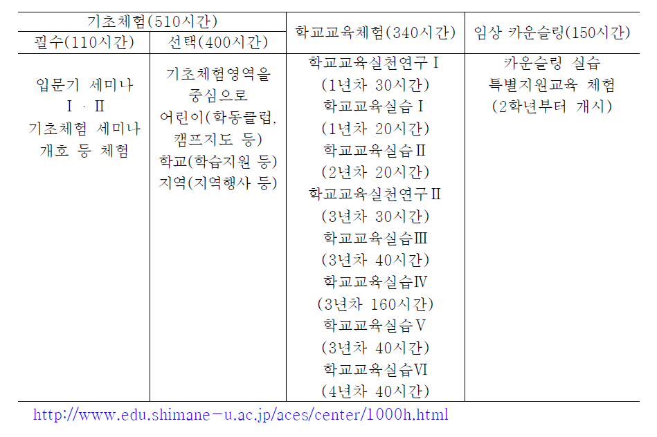 시마네대학 1,000시간 체험학습 프로그램 내용