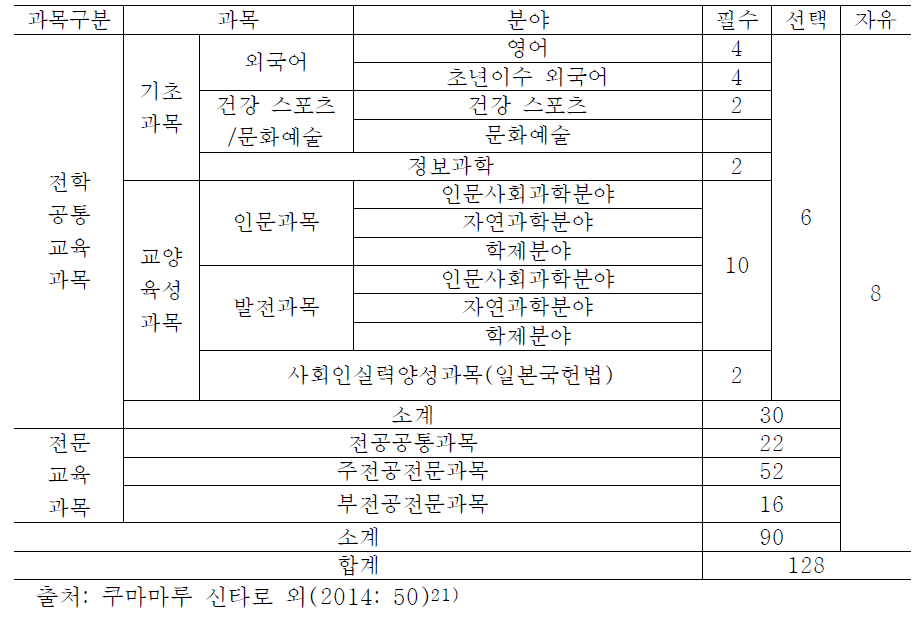 시마네대학 교육학부 신학사과정 단위이수표