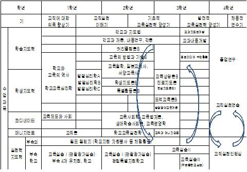 오카야마대학의 교원의 교육실천력을 구성하는 능력