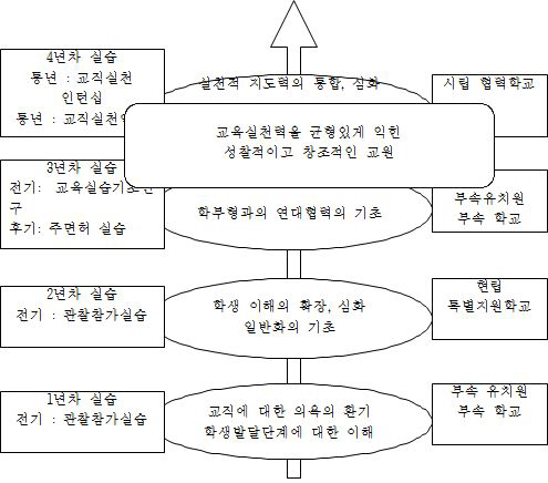 오카야마대학의 쌓아올리기 방식의 교육실습 커리큘럼