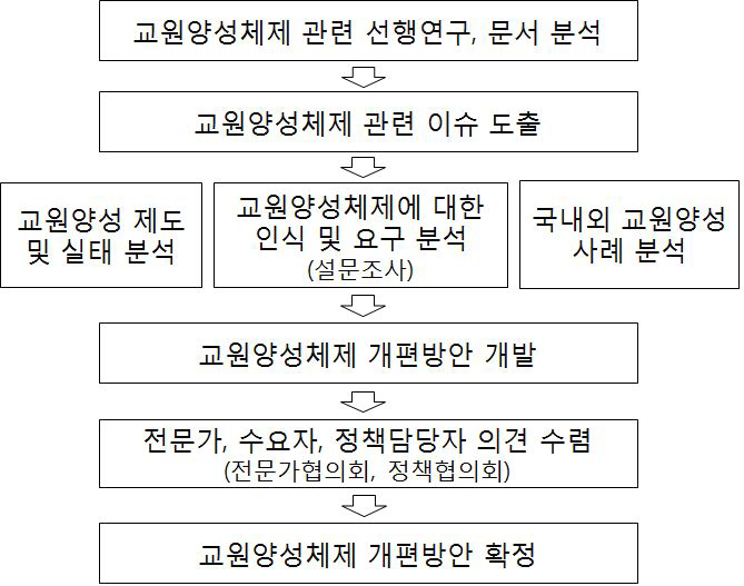 연구체계