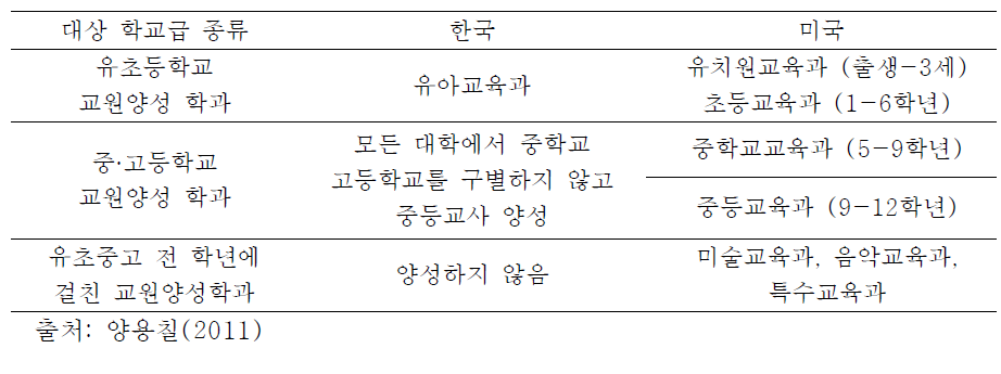 한국과 미국의 사범대학 개설학과의 대상 학교급별 비교