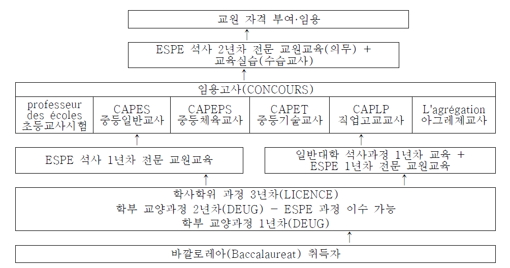 프랑스 교원양성체제의 구조