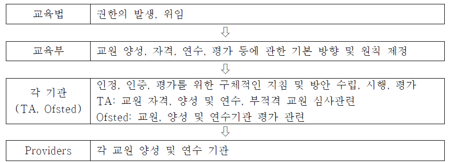 영국의 교원자격 및 양성 운영 체제