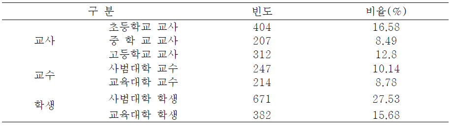 설문 응답자