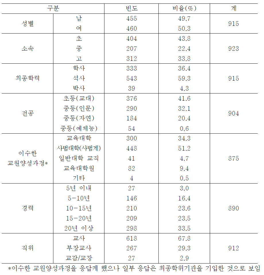 설문 응답자 특성: 교사