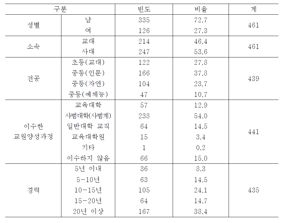 설문 응답자 특성: 교수