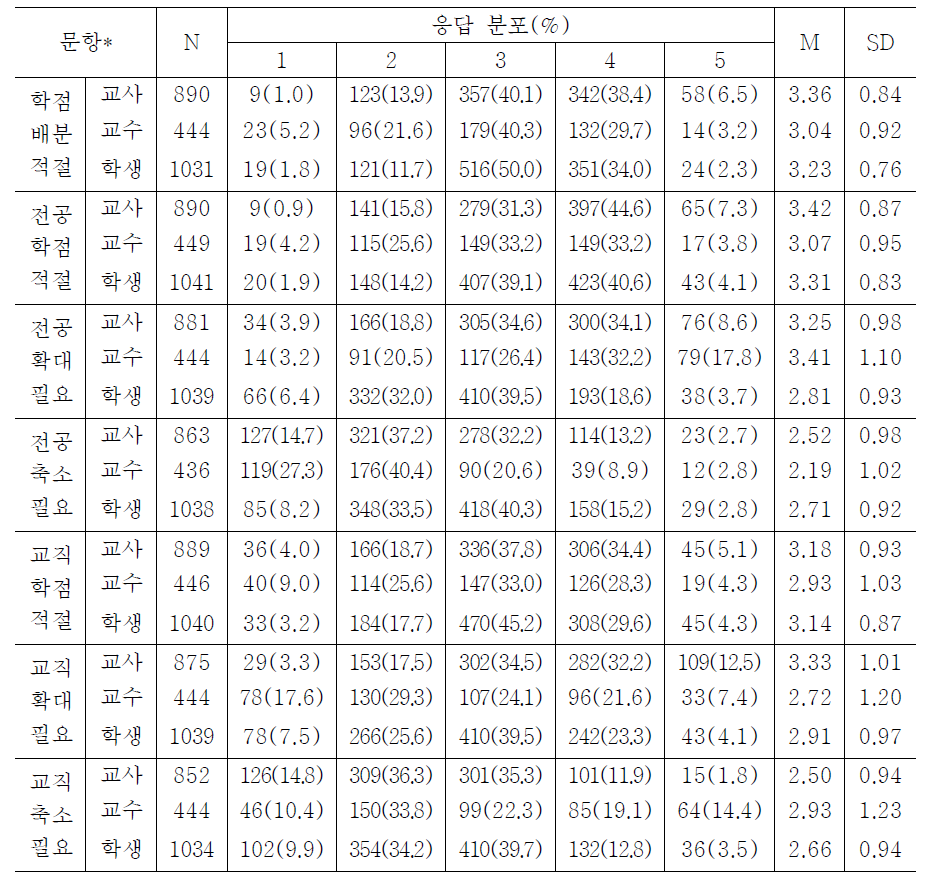 교원양성교육과정 학점 배분에 대한 교사, 교수, 학생의 인식