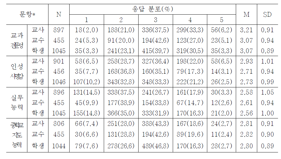 교원양성교육과정의 효과성에 대한 교사, 교수, 학생의 인식