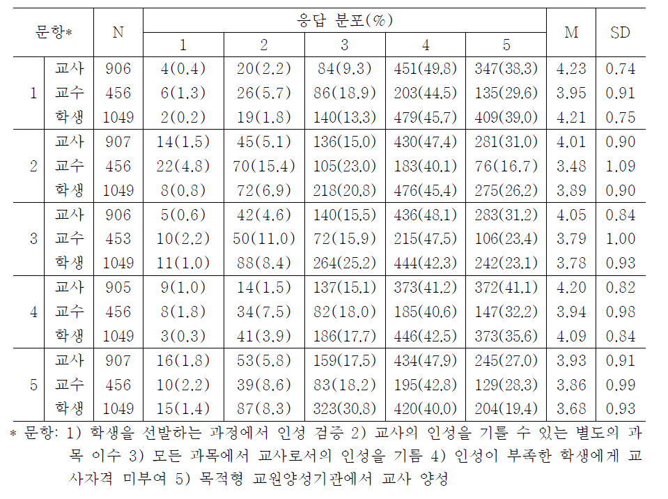 교사의 인성 제고 방안에 대한 교사, 교수, 학생의 인식