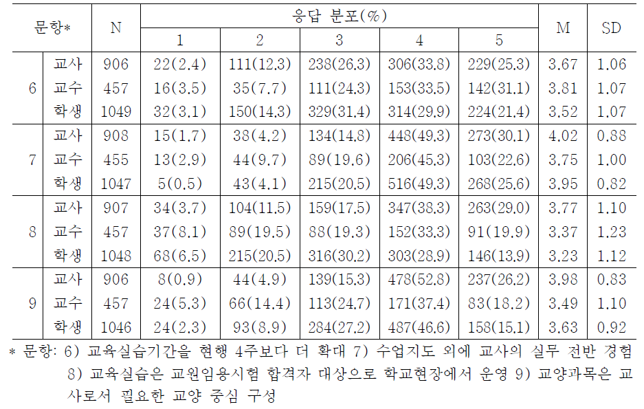 교사의 실무능력 제고 방안에 대한 교사, 교수, 학생의 인식