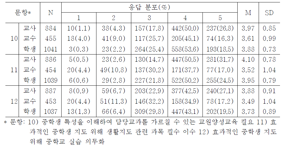 교사의 중학교 지도능력 제고 방안에 대한 교사, 교수, 학생의 인식