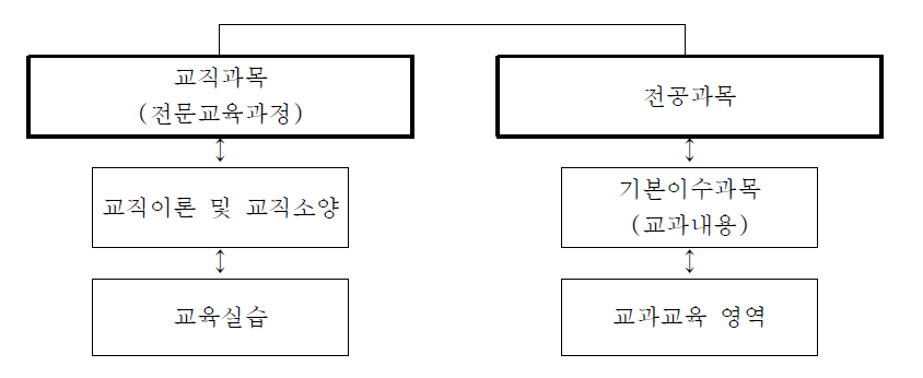 교원양성 교육과정의 구성