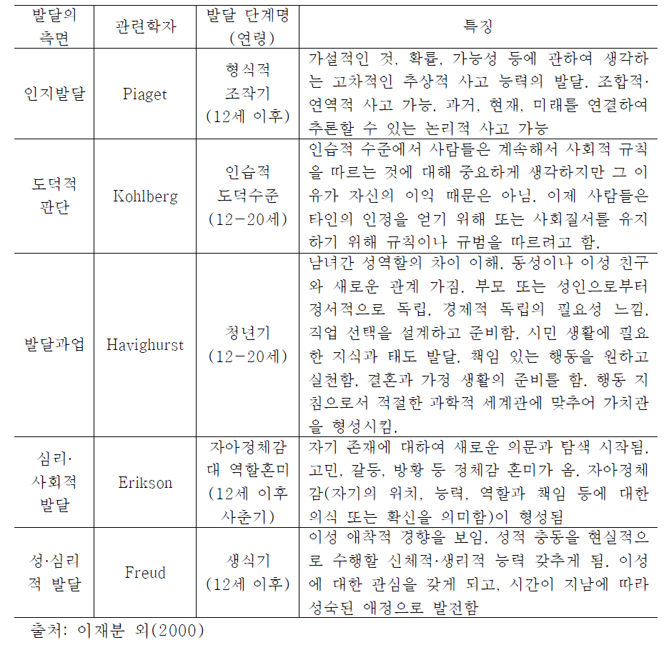 발달이론에 나타난 중학교 시기 청소년의 특징