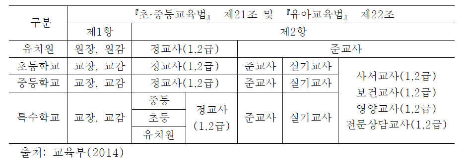 우리나라 교원의 자격