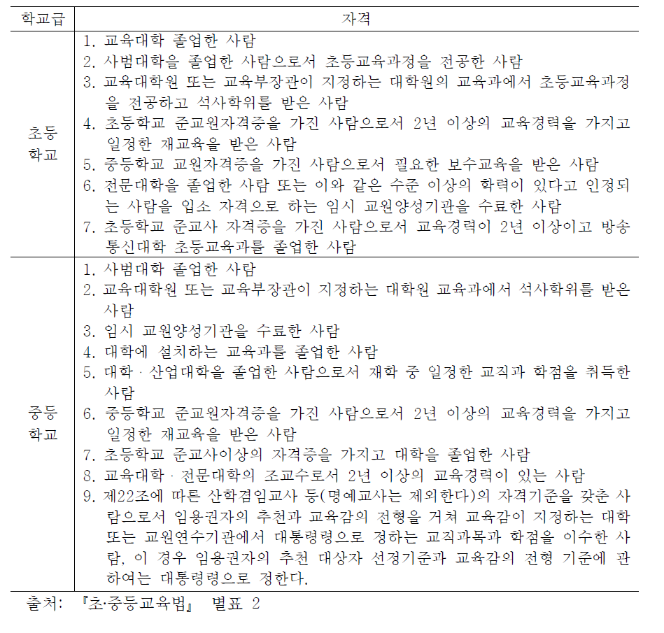 초‧중등학교 정교사(2급) 자격 기준