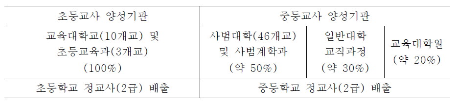 초·중등교원 양성기관 교원자격증 취득 현황