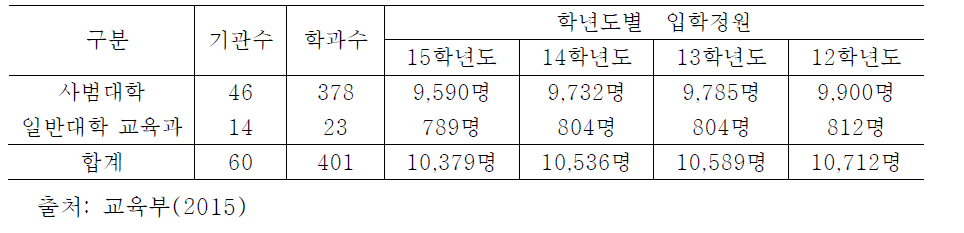 사범계 교원양성 기관 규모