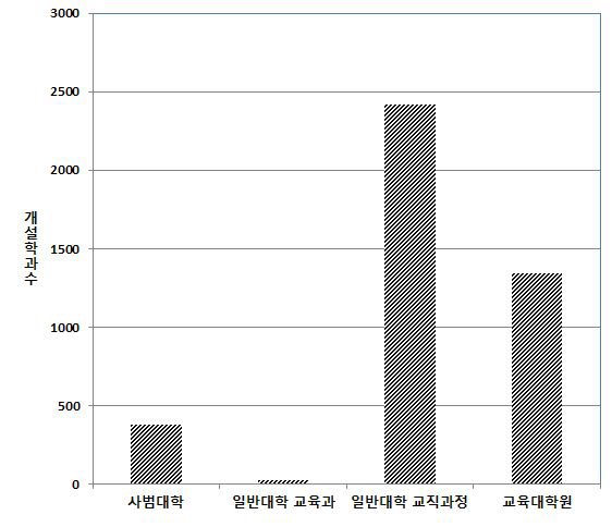 중등교원 양성기관 개설 학과 수