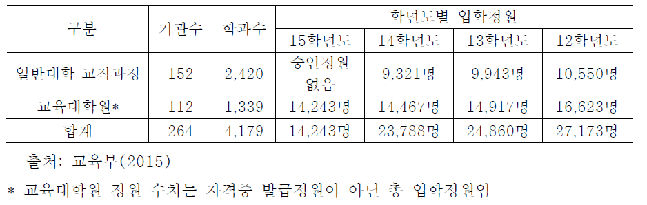 비사범계 교원양성기관 양성 규모