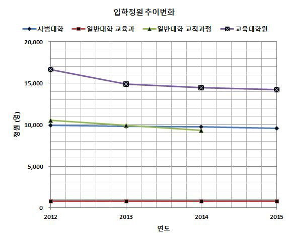 중등교원 양성기관 학생 정원 수 추이