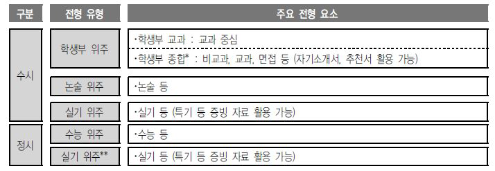 대학 입학 전형 체계