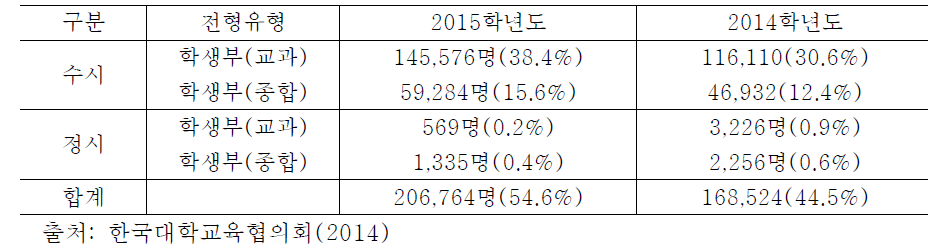 학생부 위주 전형의 비중