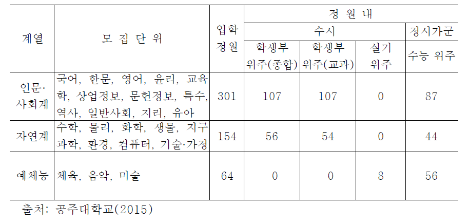 2016학년도 공주대학교(사범대) 수시 학생 선발 계획