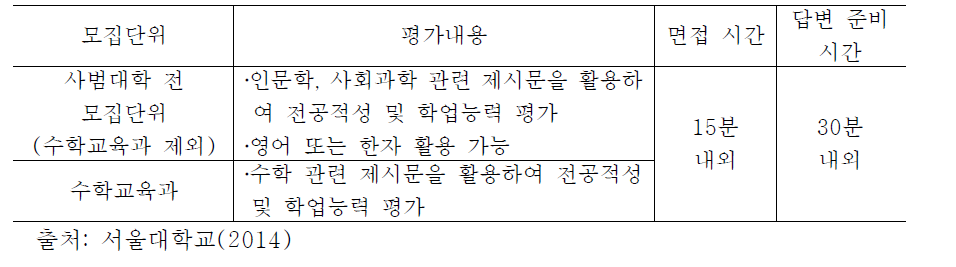 2015학년도 서울대학교(사범대) 면접 및 구술고사 내용