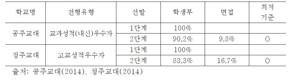 교육대학 학생부(종합) 전형의 요소 및 방법 예시