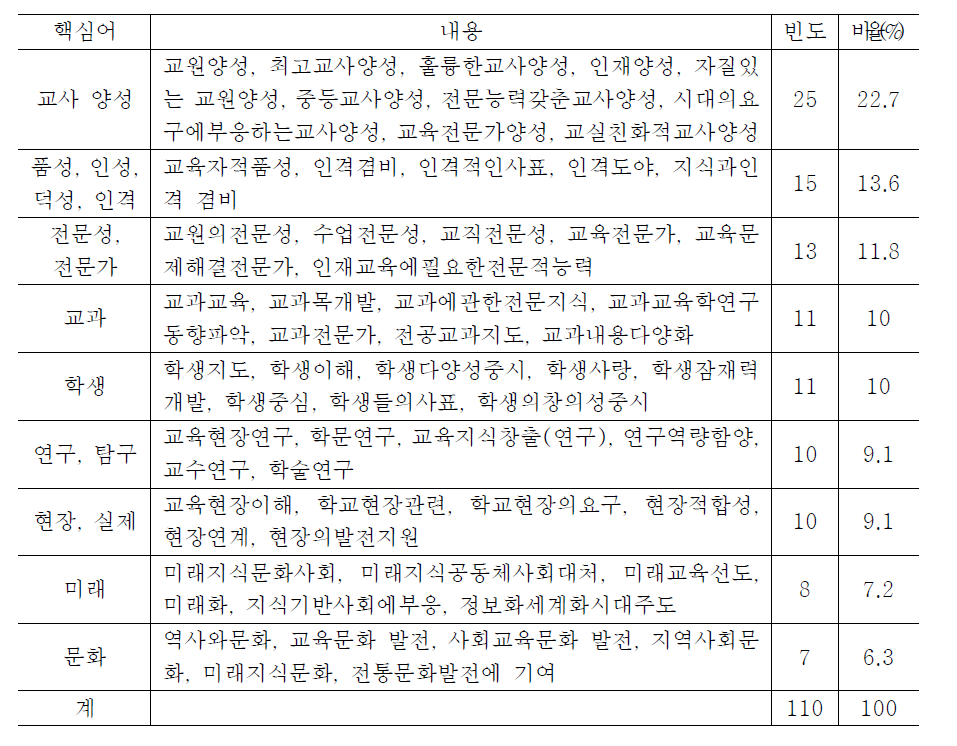 국립 사범대학의 교육목적 및 목표에 나타난 핵심어