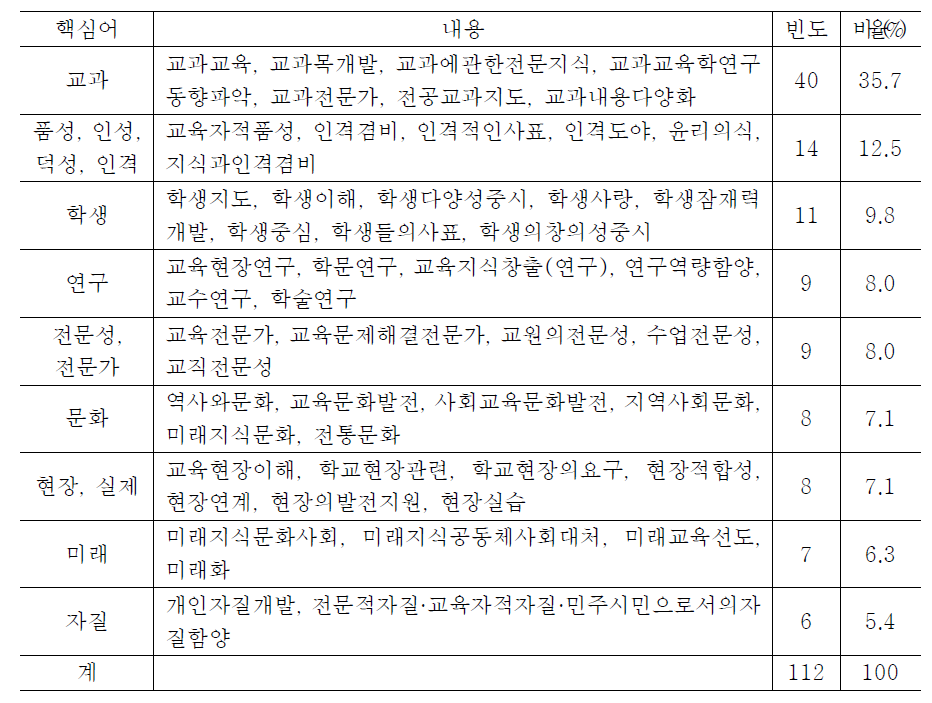 사립 사범대학의 교육목적 및 목표에 나타난 핵심어