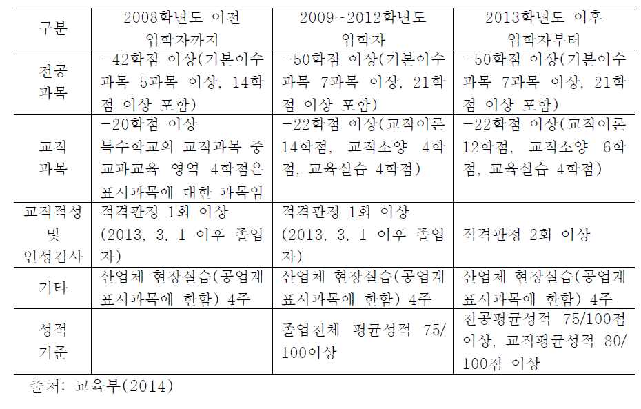 주전공 자격취득을 위한 무시험 검정의 합격 요건