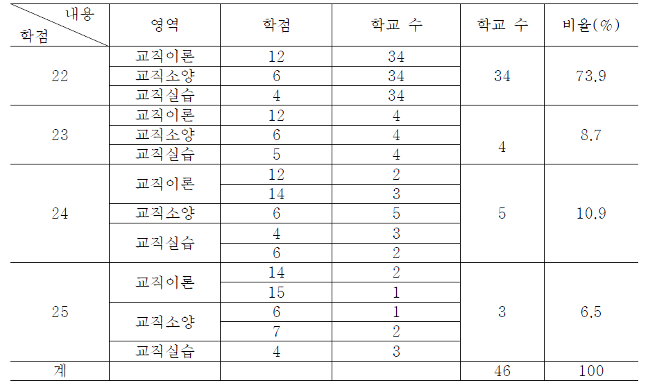 사범대학의 교직과목 운영 현황