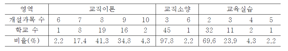 교직과목 영역별 개설 과목 수에 따른 학교 수