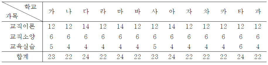 교대와 초등교육과의 교직과목 영역별 학점