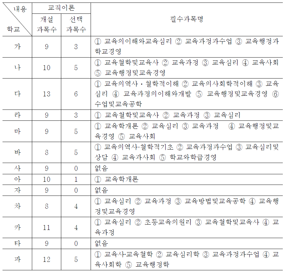 교대와 초등교육과의 교직이론 개설과목 및 필수 과목 수