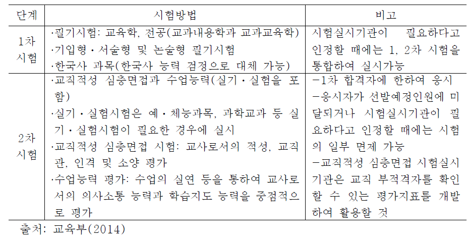 교원임용시험의 단계 및 방법