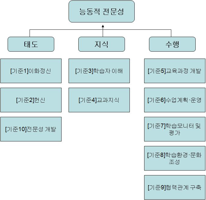 이화 교사전문성 기준의 범주