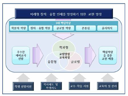 이화여대 미래형 교원양성교육 모델